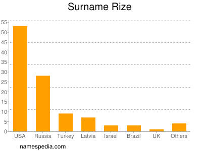 Surname Rize