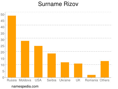 Surname Rizov