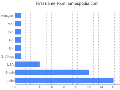 Given name Rkm