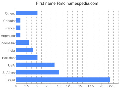 Given name Rmc