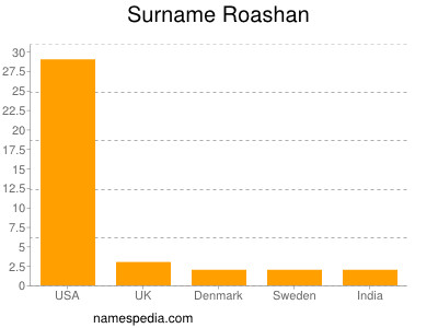 Surname Roashan