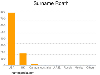 Surname Roath