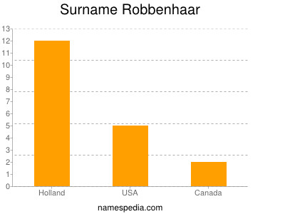 Surname Robbenhaar
