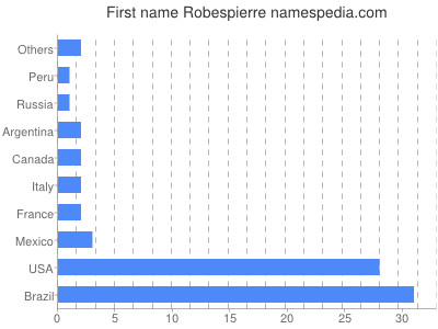 Given name Robespierre