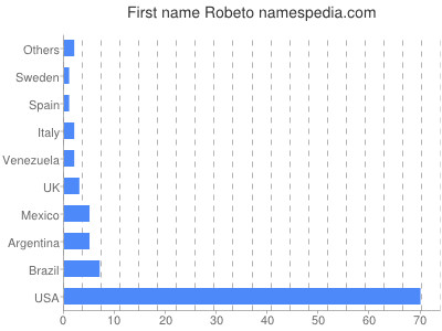 Given name Robeto