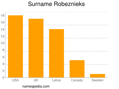 Surname Robeznieks