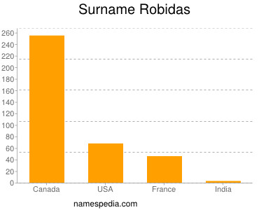 Surname Robidas