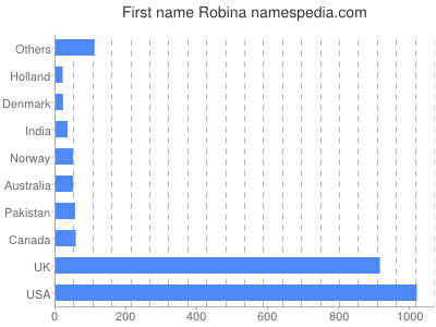 Given name Robina