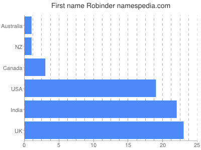 Given name Robinder