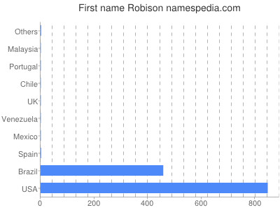 Given name Robison