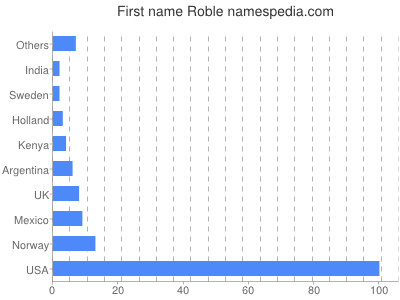 Given name Roble