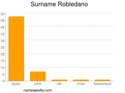 Surname Robledano