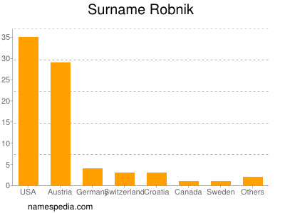 Surname Robnik