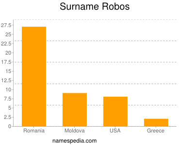 Surname Robos