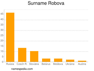 Surname Robova