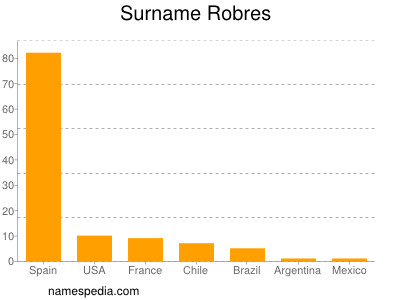 Surname Robres