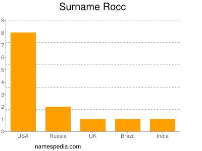 Surname Rocc