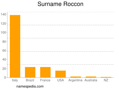 Surname Roccon