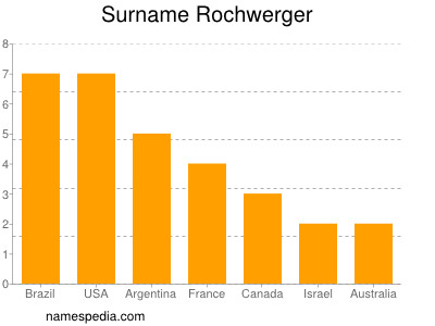 Surname Rochwerger