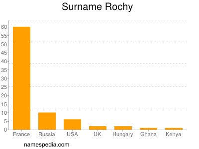 Surname Rochy