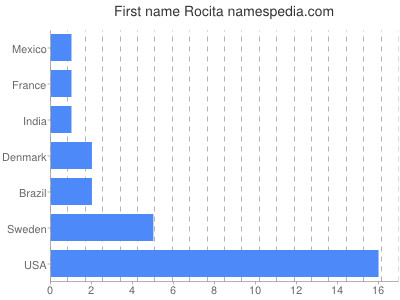 Given name Rocita