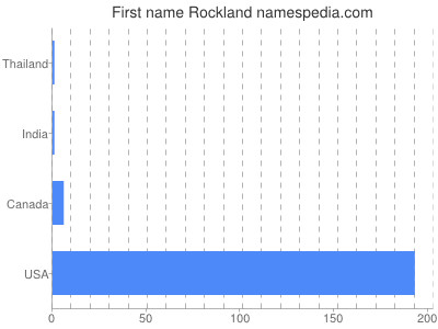 Given name Rockland