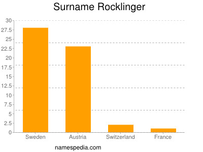 Surname Rocklinger
