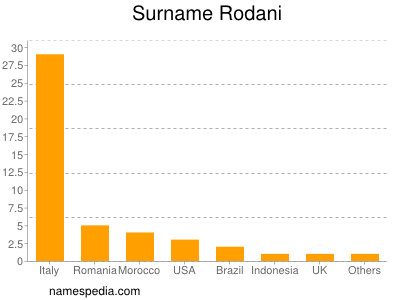 Surname Rodani