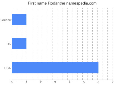 Given name Rodanthe