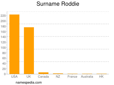 Surname Roddie