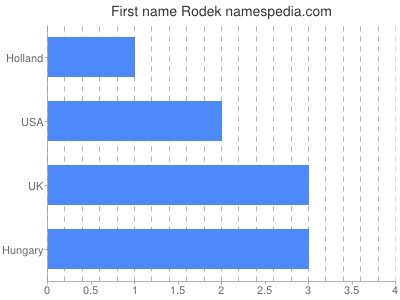 Given name Rodek