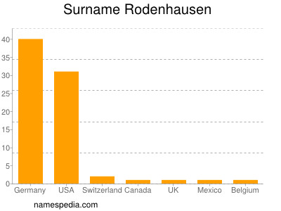 Surname Rodenhausen