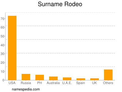 Surname Rodeo