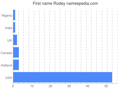 Given name Rodey