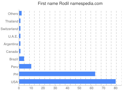 Given name Rodil