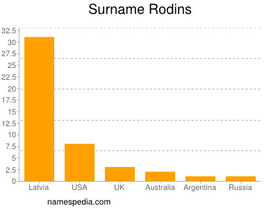 Surname Rodins