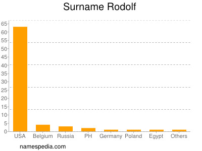 Surname Rodolf