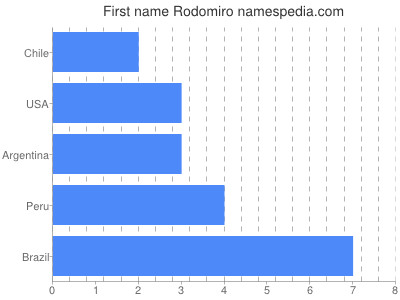 Given name Rodomiro