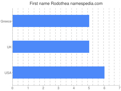 Given name Rodothea
