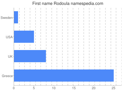 Given name Rodoula