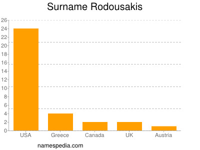 Surname Rodousakis