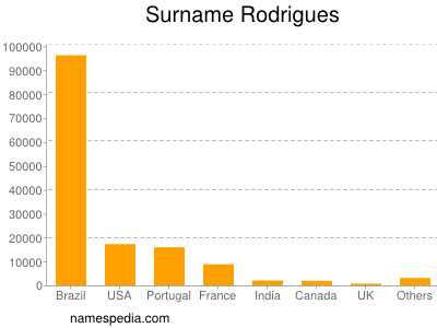 Surname Rodrigues