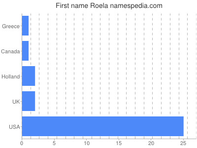 Given name Roela