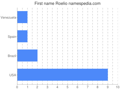 Given name Roelio
