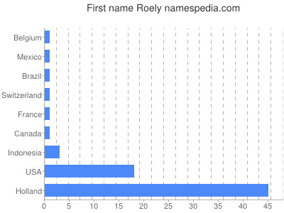 Given name Roely