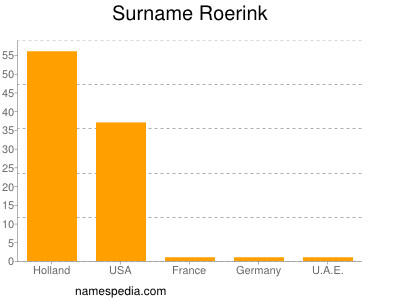 Surname Roerink