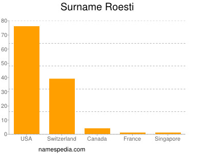Surname Roesti