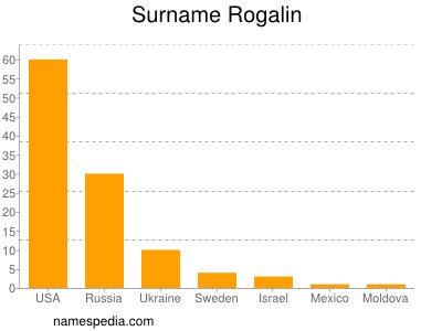 Surname Rogalin