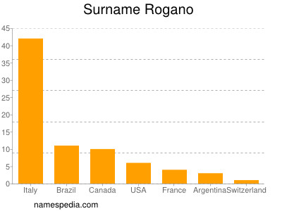 Surname Rogano