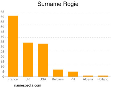 Surname Rogie